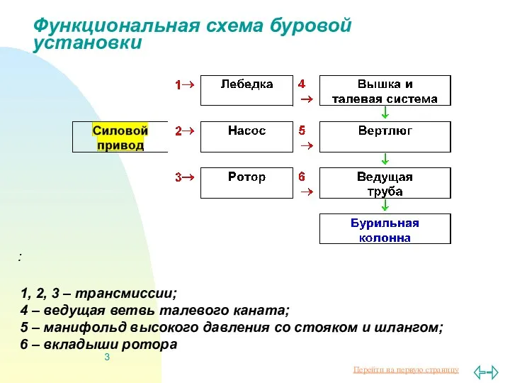 Функциональная схема буровой установки 1, 2, 3 – трансмиссии; 4