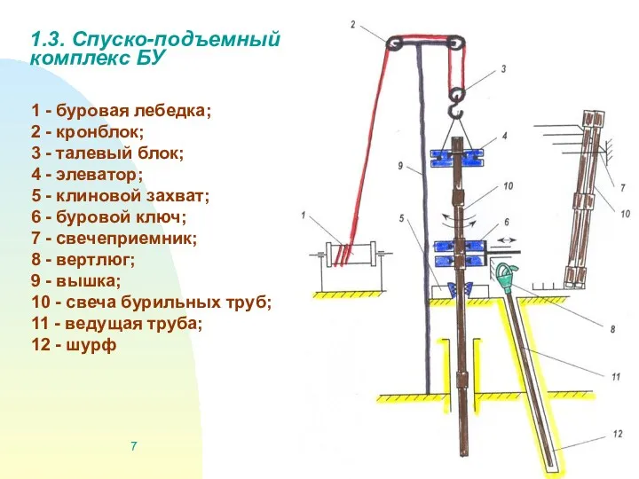 1.3. Спуско-подъемный комплекс БУ 1 - буровая лебедка; 2 -