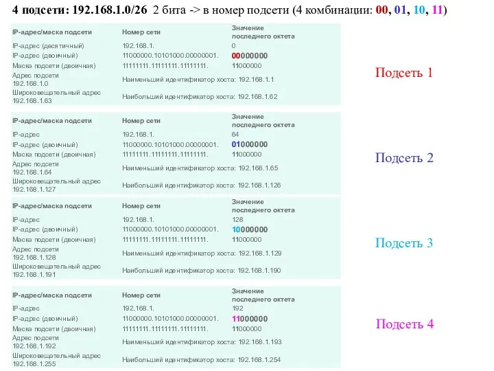 Подсеть 1 Подсеть 2 Подсеть 3 Подсеть 4 4 подсети: