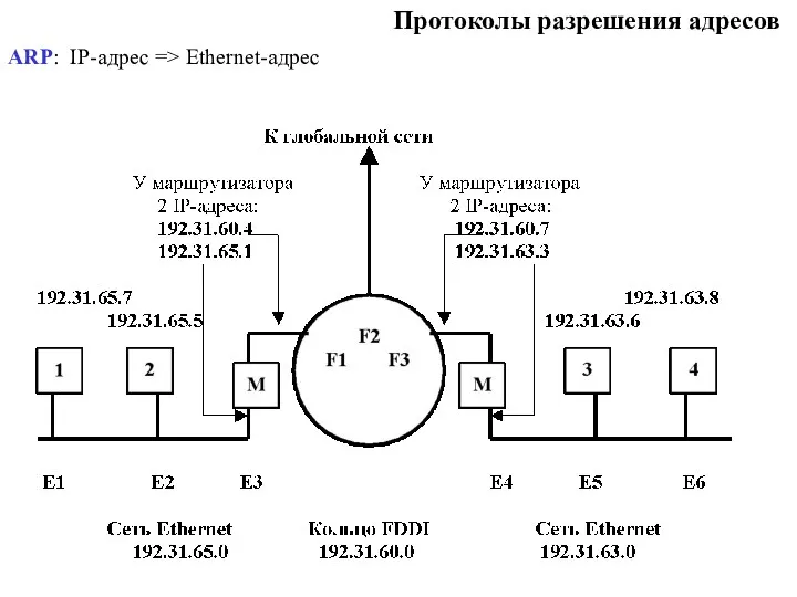 Протоколы разрешения адресов ARP: IP-адрес => Ethernet-адрес