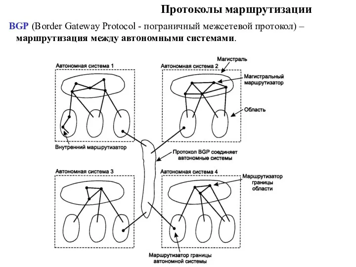 Протоколы маршрутизации BGP (Border Gateway Protocol - пограничный межсетевой протокол) – маршрутизация между автономными системами.