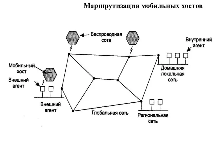 Маршрутизация мобильных хостов