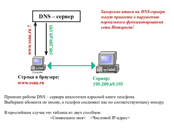 DNS – сервер Строка в браузере: www.ssau.ru www.ssau.ru ? 195.209.69.193