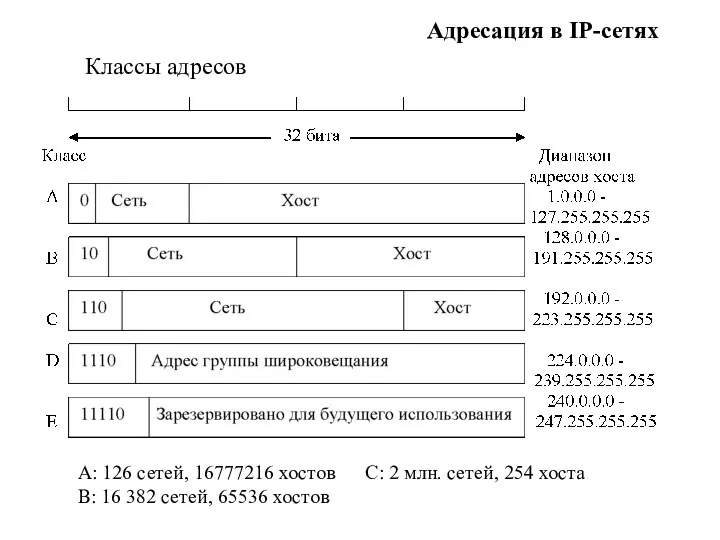 Адресация в IP-сетях Классы адресов А: 126 сетей, 16777216 хостов