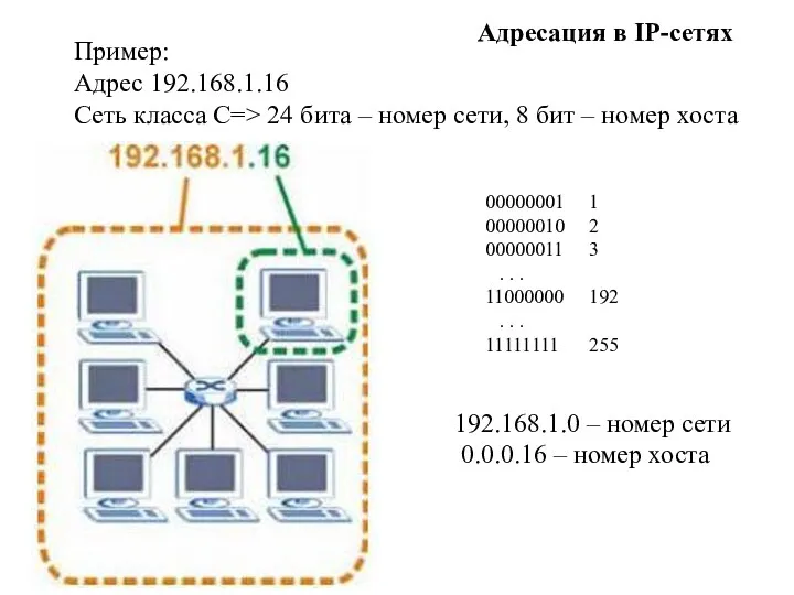 Адресация в IP-сетях Пример: Адрес 192.168.1.16 Сеть класса С=> 24