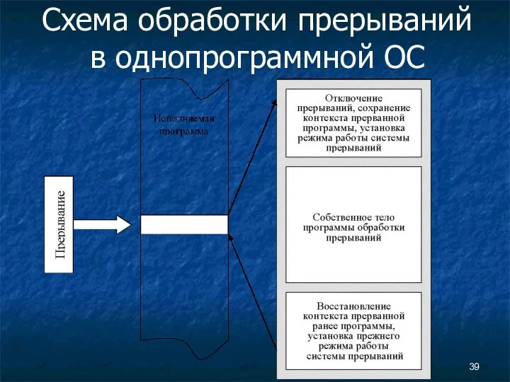 Схема обработки прерываний в однопрограммной ОС