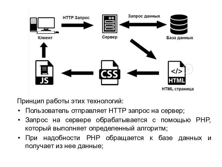 Принцип работы этих технологий: Пользователь отправляет HTTP запрос на сервер;