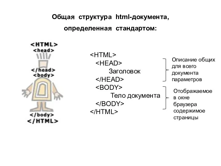 Общая структура html-документа, определенная стандартом: Заголовок Тело документа Описание общих