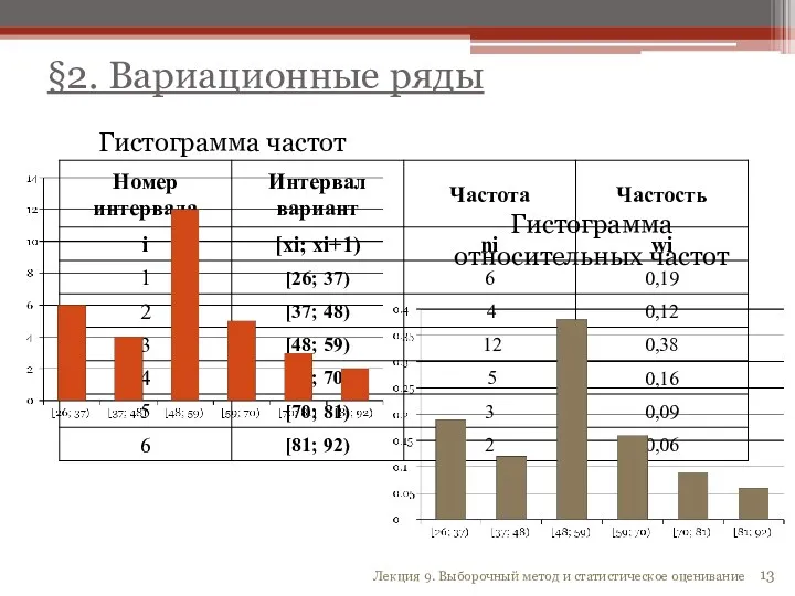 §2. Вариационные ряды Лекция 9. Выборочный метод и статистическое оценивание Гистограмма частот Гистограмма относительных частот