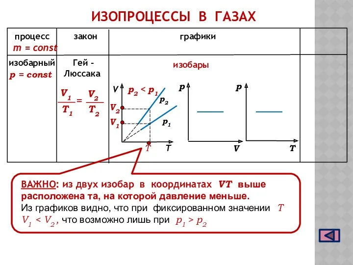 ИЗОПРОЦЕССЫ В ГАЗАХ процесс закон графики m = const р2