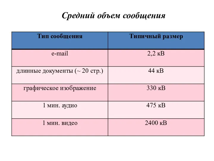 Средний объем сообщения