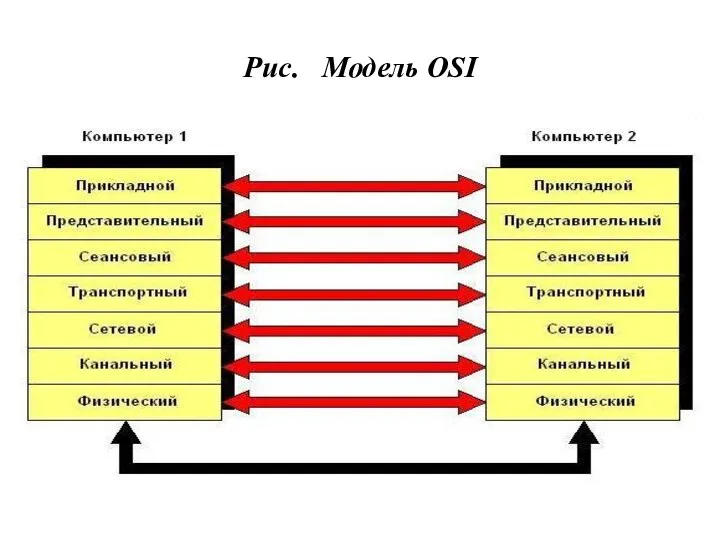 Рис. Модель OSI