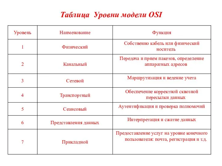 Таблица Уровни модели OSI