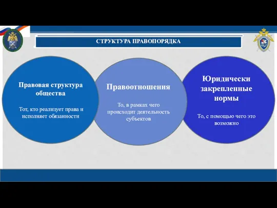 Юридически закрепленные нормы То, с помощью чего это возможно Правоотношения