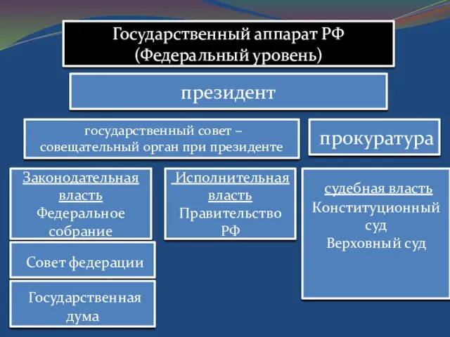 Государственный аппарат РФ (Федеральный уровень) президент государственный совет – совещательный