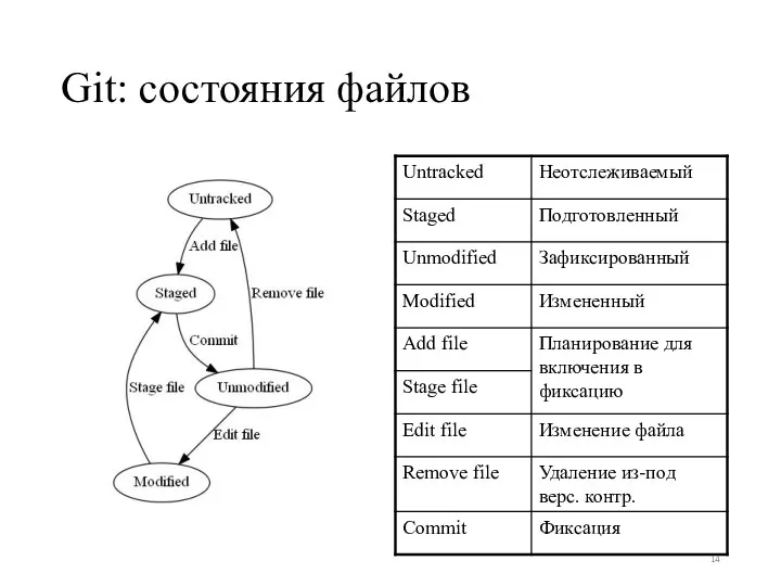 Git: состояния файлов