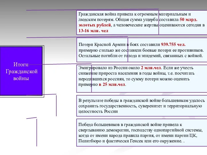 Гражданская война привела к огромным материальным и людским потерям. Общая