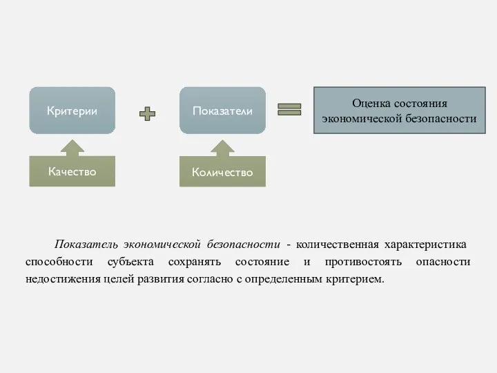 Оценка состояния экономической безопасности Критерии Показатели Показатель экономической безопасности -