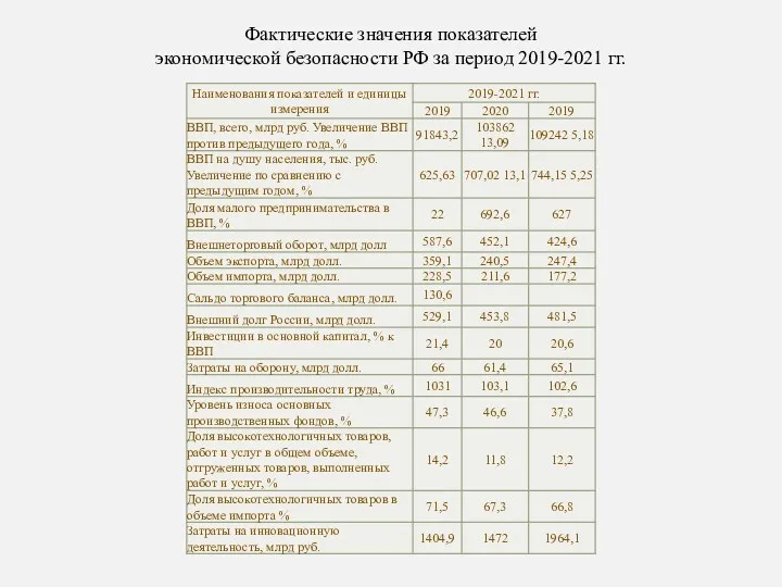 Фактические значения показателей экономической безопасности РФ за период 2019-2021 гг.