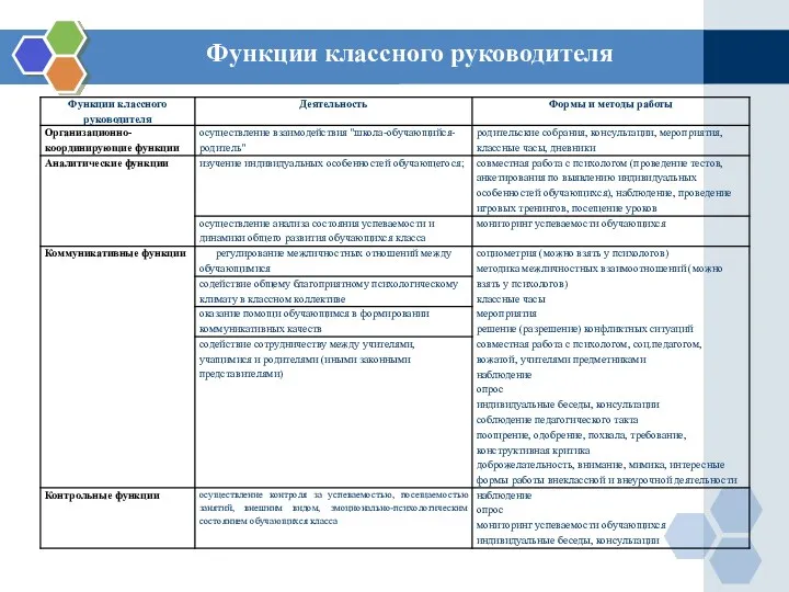 Функции классного руководителя