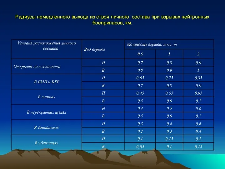 Радиусы немедленного выхода из строя личного состава при взрывах нейтронных боеприпасов, км.