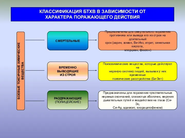 КЛАССИФИКАЦИЯ БТХВ В ЗАВИСИМОСТИ ОТ ХАРАКТЕРА ПОРАЖАЮЩЕГО ДЕЙСТВИЯ БОЕВЫЕ ТОКСИЧНЫЕ