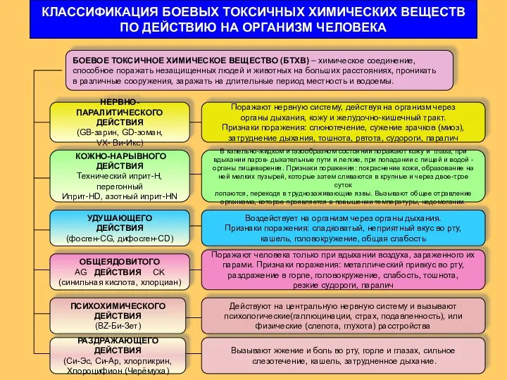 КЛАССИФИКАЦИЯ БОЕВЫХ ТОКСИЧНЫХ ХИМИЧЕСКИХ ВЕЩЕСТВ ПО ДЕЙСТВИЮ НА ОРГАНИЗМ ЧЕЛОВЕКА