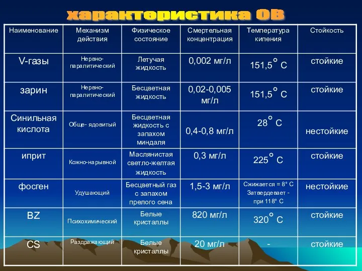 характеристика ОВ