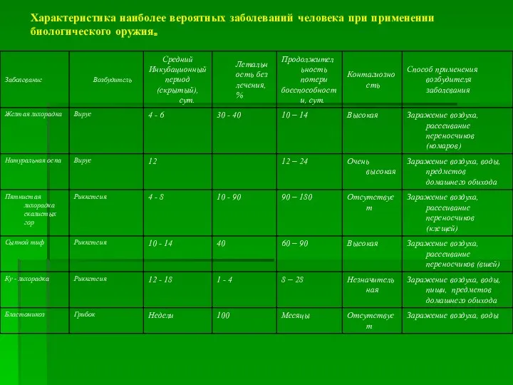 Характеристика наиболее вероятных заболеваний человека при применении биологического оружия.