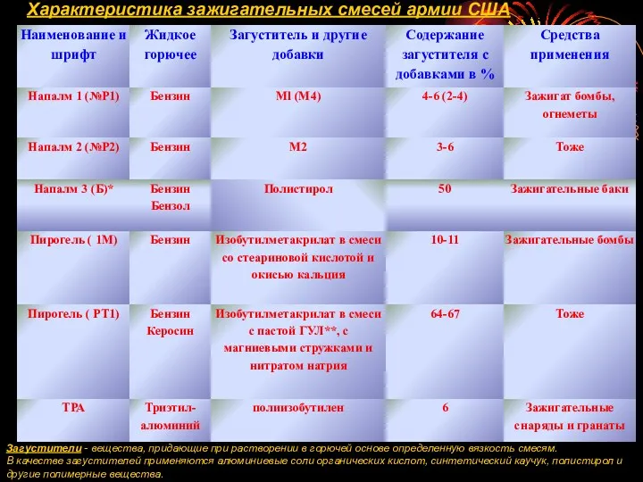 Характеристика зажигательных смесей армии США Загустители - вещества, придающие при