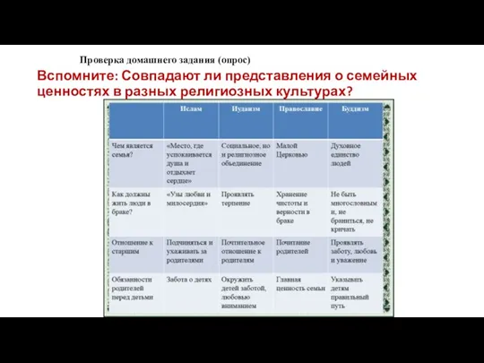 Проверка домашнего задания (опрос) Вспомните: Совпадают ли представления о семейных ценностях в разных религиозных культурах?