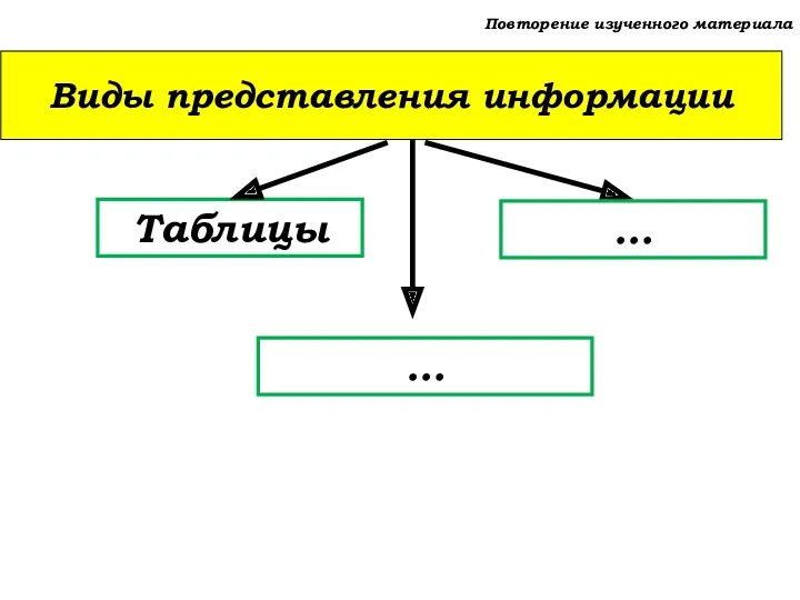 Повторение изученного материала Таблицы Виды представления информации … …