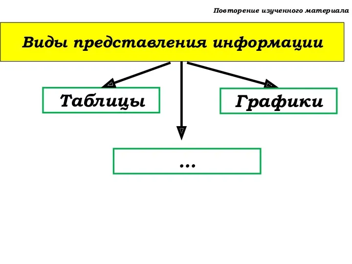 Повторение изученного материала Таблицы Виды представления информации Графики …