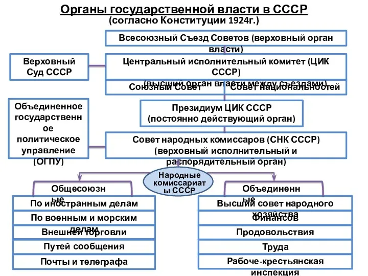 Органы государственной власти в СССР (согласно Конституции 1924г.) Всесоюзный Съезд