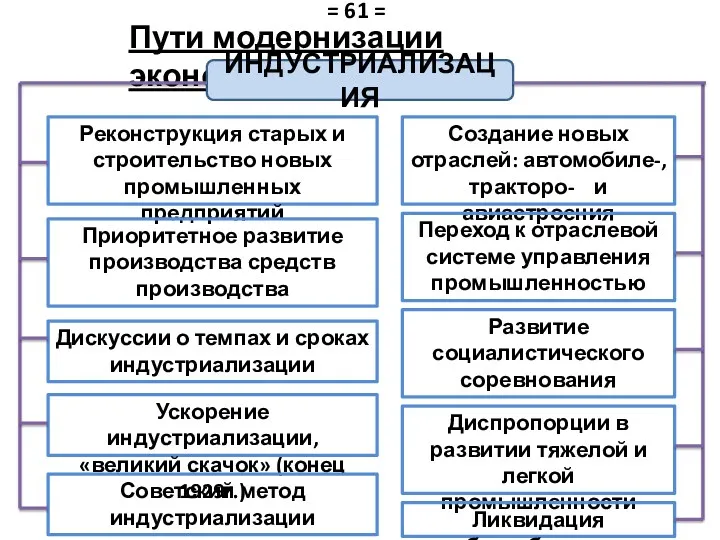 Пути модернизации экономики ИНДУСТРИАЛИЗАЦИЯ Реконструкция старых и строительство новых промышленных