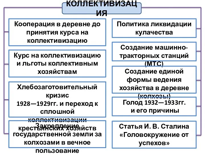 КОЛЛЕКТИВИЗАЦИЯ Кооперация в деревне до принятия курса на коллективизацию Курс