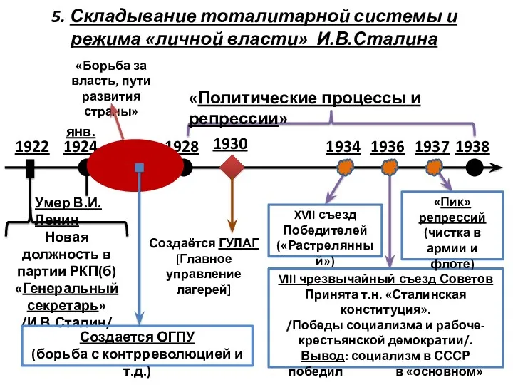 5. Складывание тоталитарной системы и режима «личной власти» И.В.Сталина 1924