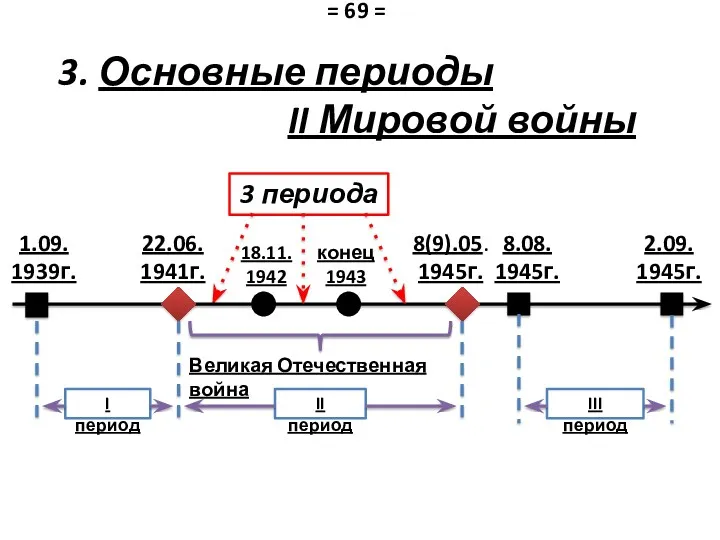 3. Основные периоды II Мировой войны 22.06. 1941г. 18.11. 1942