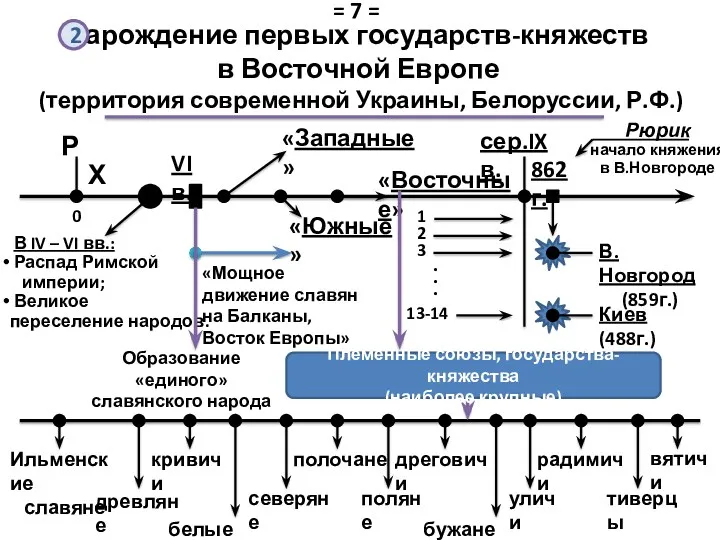 Зарождение первых государств-княжеств в Восточной Европе (территория современной Украины, Белоруссии,