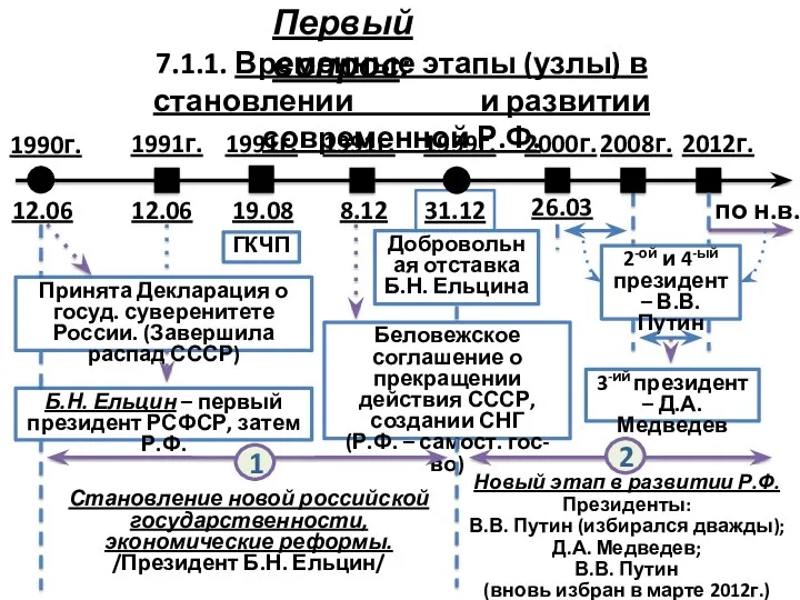 Первый вопрос: 7.1.1. Временные этапы (узлы) в становлении и развитии