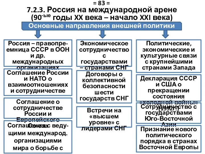 7.2.3. Россия на международной арене (90-ые годы XX века –