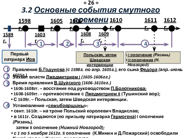 1605 г. 1612 г. 1610 г. 1611 г. 3.2 Основные