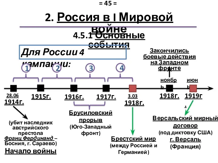 2. Россия в I Мировой войне 4.5.1 Основные события Для