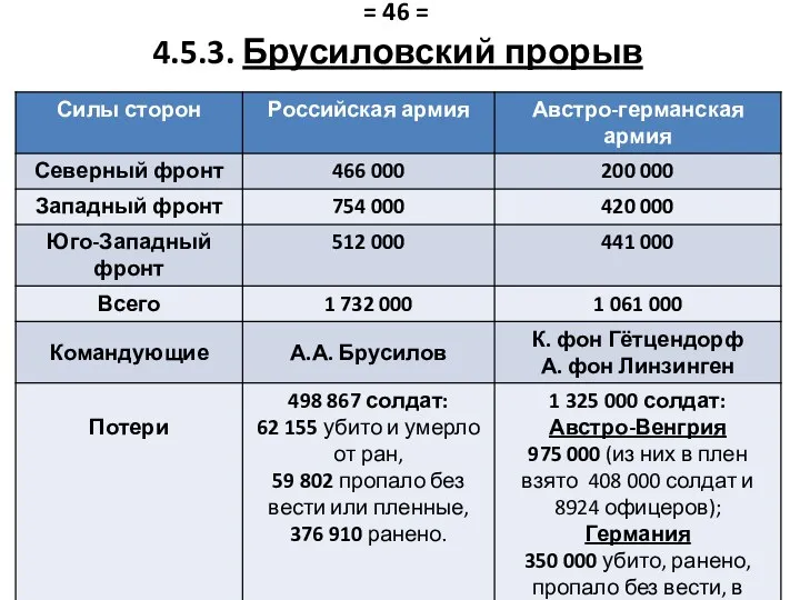 = 46 = 4.5.3. Брусиловский прорыв