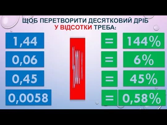 ЩОБ ПЕРЕТВОРИТИ ДЕСЯТКОВИЙ ДРІБ У ВІДСОТКИ ТРЕБА: 1,44 0,06 0,45 0,0058 144% 6%