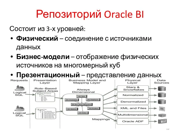 Репозиторий Oracle BI Состоит из 3-х уровней: Физический – соединение
