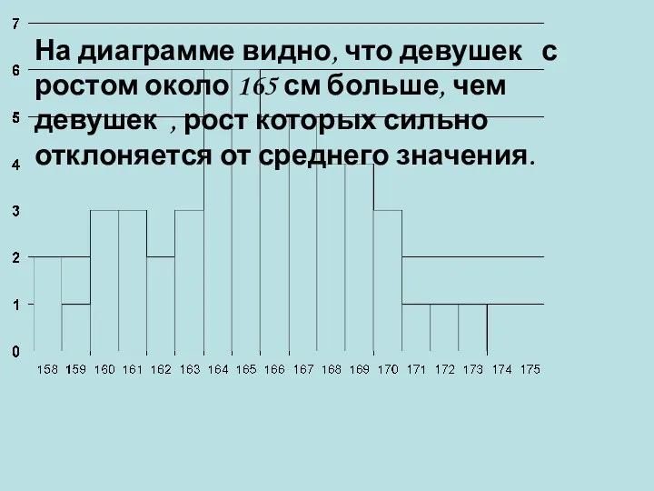 На диаграмме видно, что девушек с ростом около 165 см