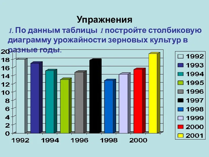 Упражнения 1. По данным таблицы 1 постройте столбиковую диаграмму урожайности зерновых культур в разные годы.