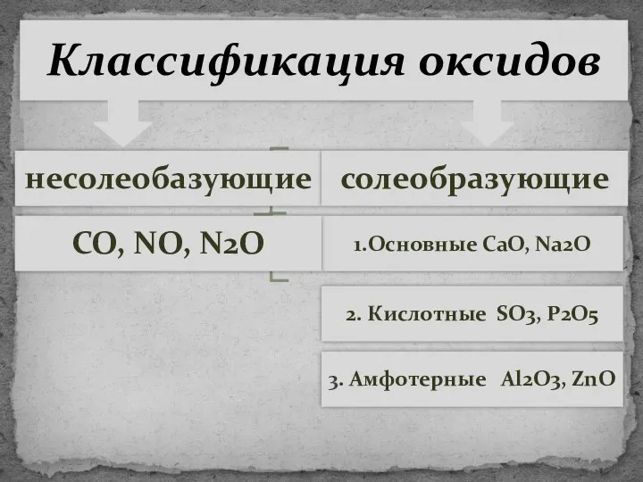 несолеобазующие солеобразующие СО, NO, N2O