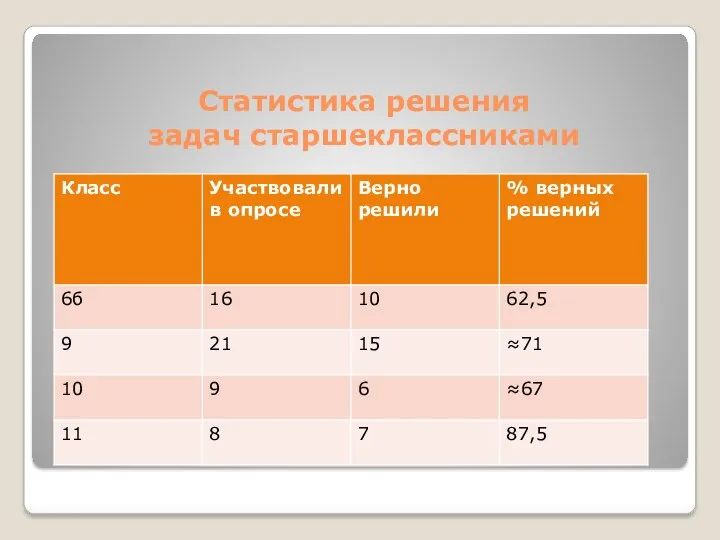 Статистика решения задач старшеклассниками